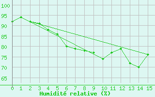 Courbe de l'humidit relative pour Jarnasklubb