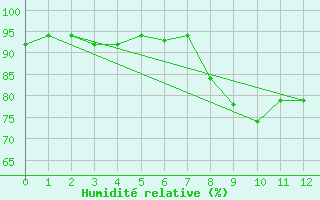 Courbe de l'humidit relative pour Gurteen