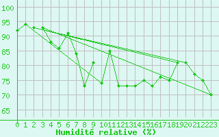 Courbe de l'humidit relative pour Motril