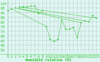 Courbe de l'humidit relative pour Mende - Chabrits (48)