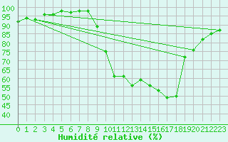 Courbe de l'humidit relative pour Sain-Bel (69)