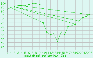 Courbe de l'humidit relative pour Valognes (50)
