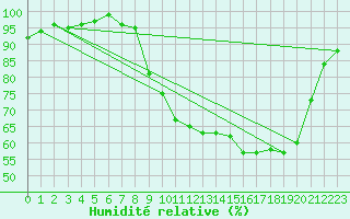 Courbe de l'humidit relative pour Pertuis - Le Farigoulier (84)