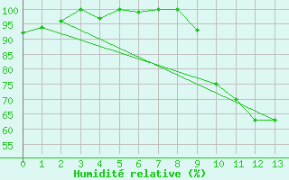 Courbe de l'humidit relative pour Prmery (58)