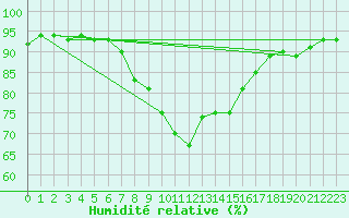 Courbe de l'humidit relative pour Capdepera