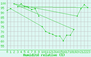 Courbe de l'humidit relative pour Aurillac (15)