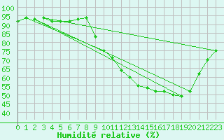 Courbe de l'humidit relative pour Gap-Sud (05)