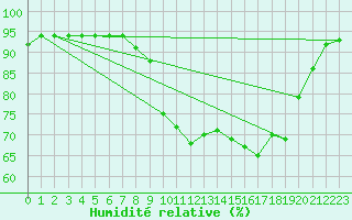 Courbe de l'humidit relative pour Bastia (2B)