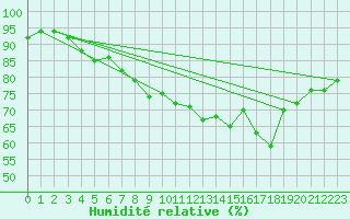 Courbe de l'humidit relative pour Crosby