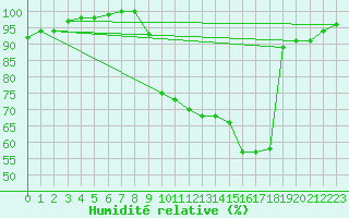 Courbe de l'humidit relative pour Prmery (58)