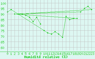 Courbe de l'humidit relative pour Glasgow (UK)