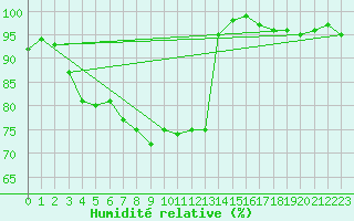Courbe de l'humidit relative pour Zinnwald-Georgenfeld