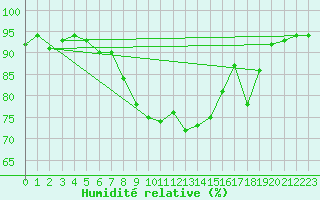 Courbe de l'humidit relative pour Plymouth (UK)