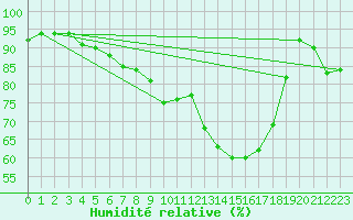 Courbe de l'humidit relative pour Schluechtern-Herolz
