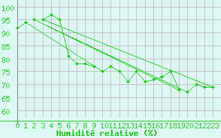 Courbe de l'humidit relative pour Santander (Esp)