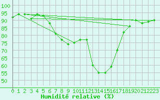 Courbe de l'humidit relative pour Stabio