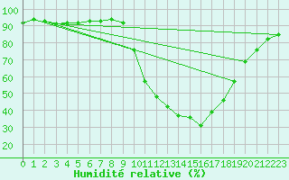 Courbe de l'humidit relative pour Molina de Aragn