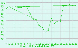 Courbe de l'humidit relative pour Kahler Asten