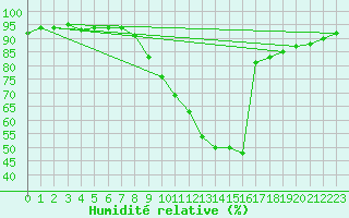 Courbe de l'humidit relative pour Saint-Brevin (44)