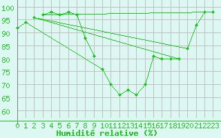 Courbe de l'humidit relative pour Luechow
