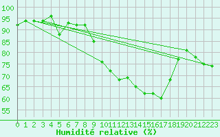 Courbe de l'humidit relative pour Chivres (Be)