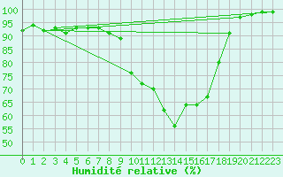 Courbe de l'humidit relative pour Quimper (29)