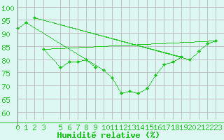 Courbe de l'humidit relative pour Stabroek