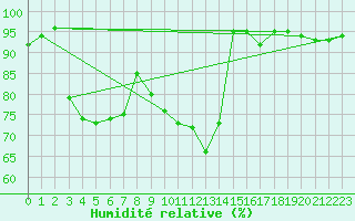 Courbe de l'humidit relative pour Saint-Sulpice (63)