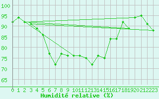 Courbe de l'humidit relative pour Suolovuopmi Lulit