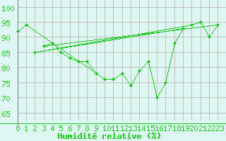 Courbe de l'humidit relative pour Hekkingen Fyr