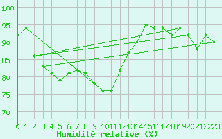 Courbe de l'humidit relative pour Trier-Petrisberg
