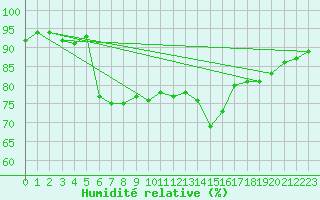 Courbe de l'humidit relative pour Cap Gris-Nez (62)