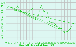 Courbe de l'humidit relative pour Bo I Vesteralen