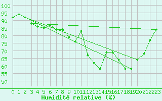 Courbe de l'humidit relative pour Deauville (14)