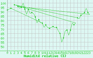 Courbe de l'humidit relative pour Guernesey (UK)