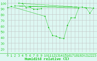 Courbe de l'humidit relative pour La Brvine (Sw)