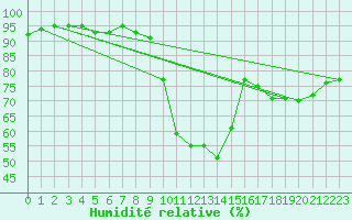 Courbe de l'humidit relative pour Tthieu (40)