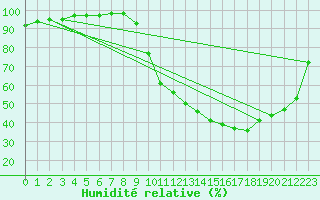Courbe de l'humidit relative pour Pontoise - Cormeilles (95)