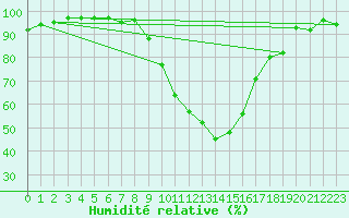 Courbe de l'humidit relative pour Constance (All)