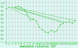 Courbe de l'humidit relative pour Sint Katelijne-waver (Be)