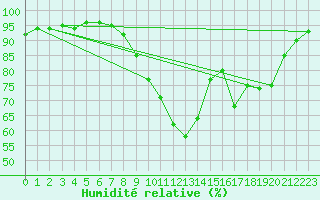 Courbe de l'humidit relative pour Saint-Brieuc (22)
