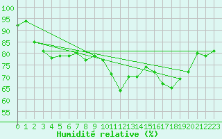 Courbe de l'humidit relative pour Sallles d'Aude (11)