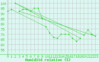 Courbe de l'humidit relative pour Stavoren Aws