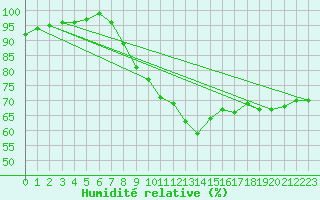 Courbe de l'humidit relative pour Marnitz