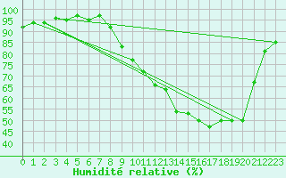 Courbe de l'humidit relative pour Thomery (77)