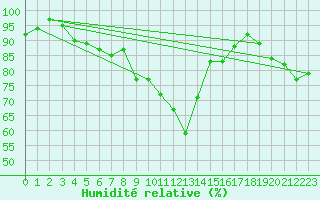 Courbe de l'humidit relative pour Nyon-Changins (Sw)