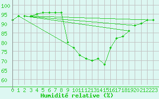 Courbe de l'humidit relative pour Figueras de Castropol