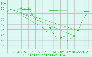 Courbe de l'humidit relative pour Abbeville (80)