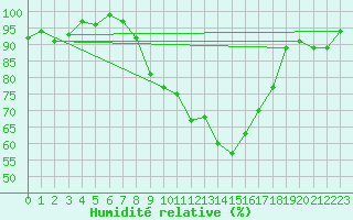 Courbe de l'humidit relative pour Plymouth (UK)