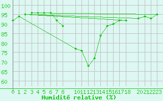 Courbe de l'humidit relative pour Skamdal